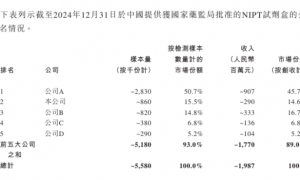 安诺优达毛利率及研发投入与华大基因差距甚远，账面资金骤降