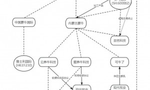减员5000、净利润暴跌98%，蒙牛到底怎么了？