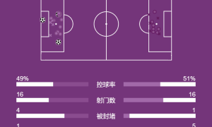 欧冠-马杜埃凯双响马丁内利破门 阿森纳3-0基本直通淘汰赛