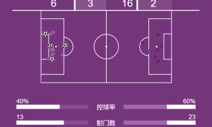 德甲-凯恩替补22分钟内戴帽 拜仁5-0斯图加特不败领跑