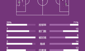 德甲-萨内替补建功乌尔比希失误送礼 拜仁1-1柏林联合