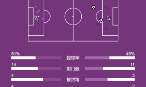 意甲-希门尼斯肘击染红 十人米兰1-3罗马宣告无缘欧战