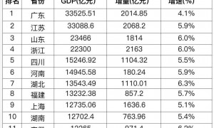 经济大省一季报：GDP10强座次有变，增速普遍超预期